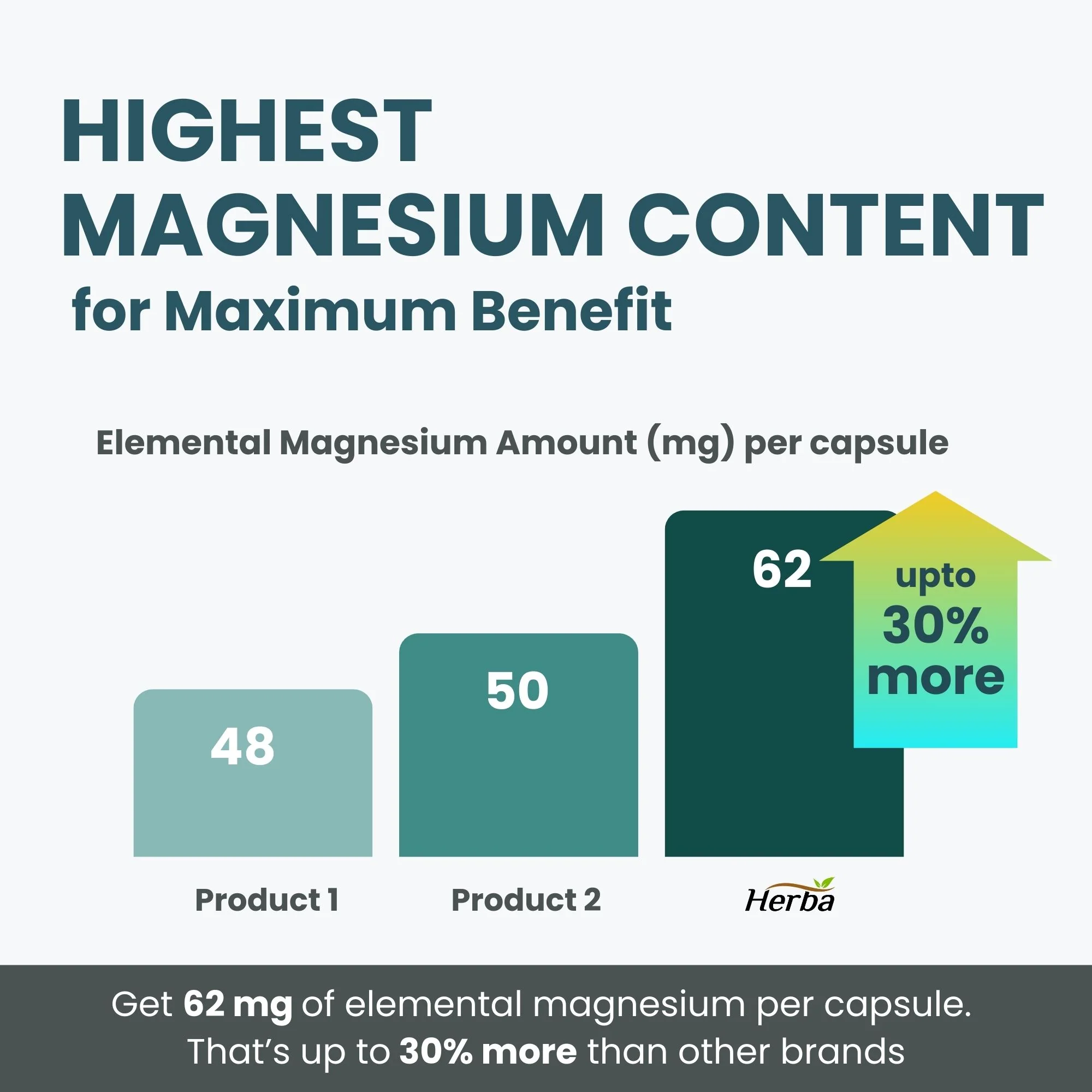 Magnesium L-Threonate Supplement – 186mg | Made in Canada | 90 Vegetable Capsules - Image 4